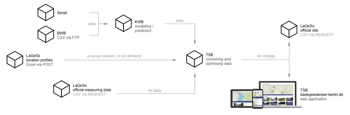 Data Pipeline